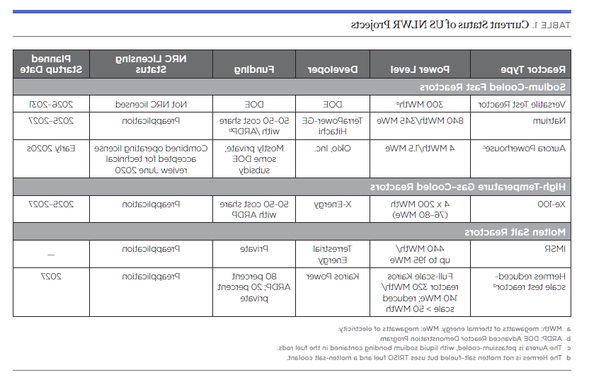 Table showing the current status of US NLWR Projects